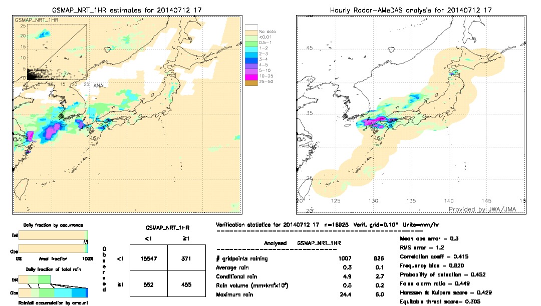 GSMaP NRT validation image.  2014/07/12 17 