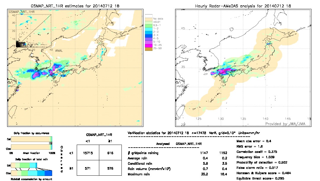 GSMaP NRT validation image.  2014/07/12 18 