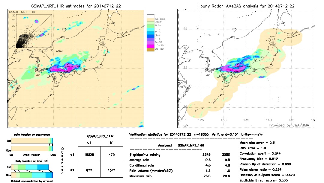 GSMaP NRT validation image.  2014/07/12 22 