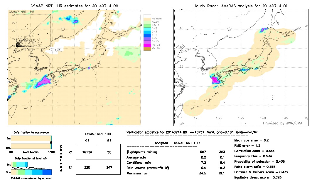 GSMaP NRT validation image.  2014/07/14 00 