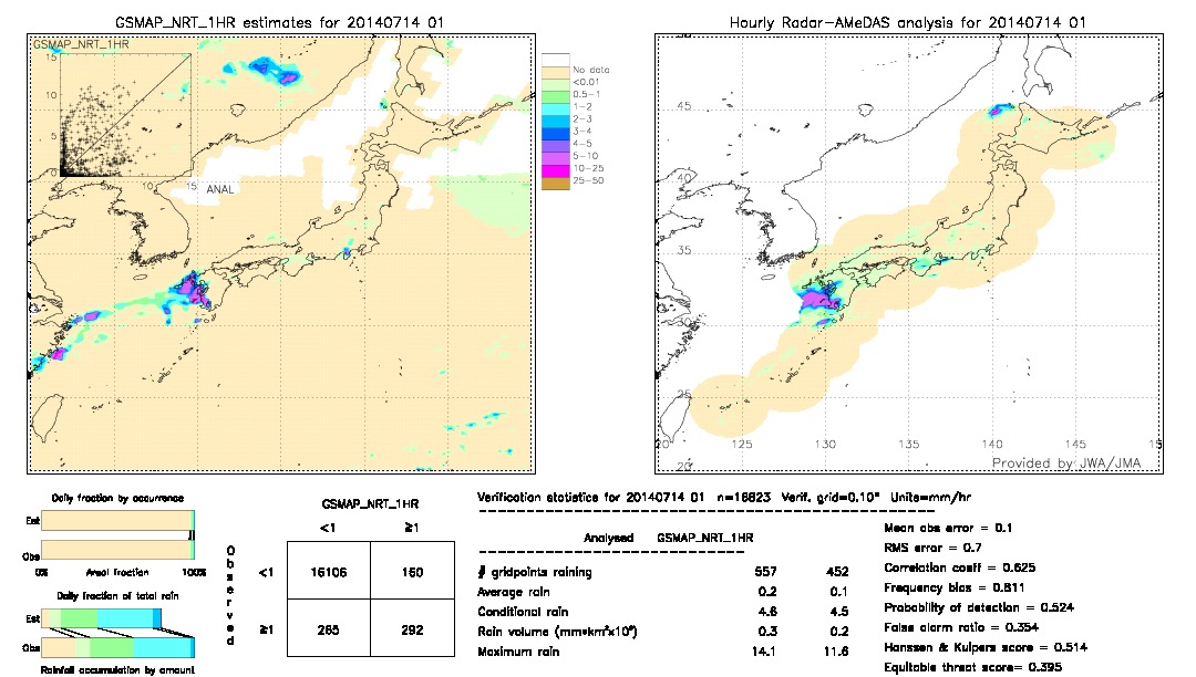 GSMaP NRT validation image.  2014/07/14 01 