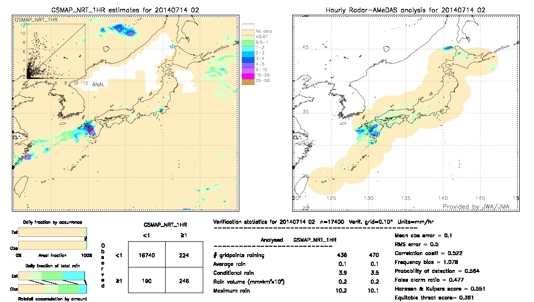 GSMaP NRT validation image.  2014/07/14 02 