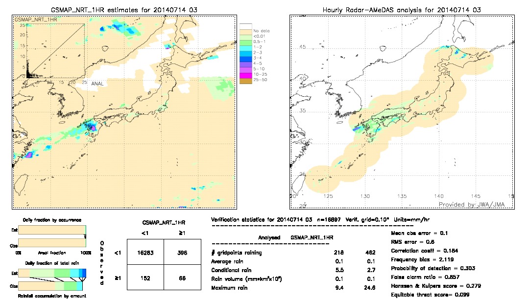 GSMaP NRT validation image.  2014/07/14 03 