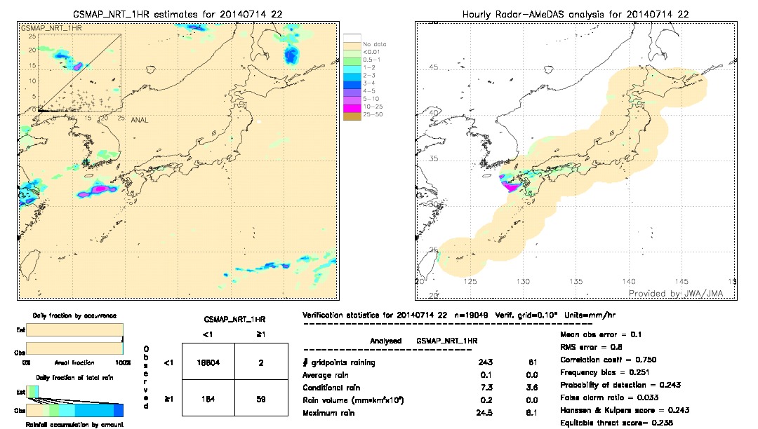 GSMaP NRT validation image.  2014/07/14 22 