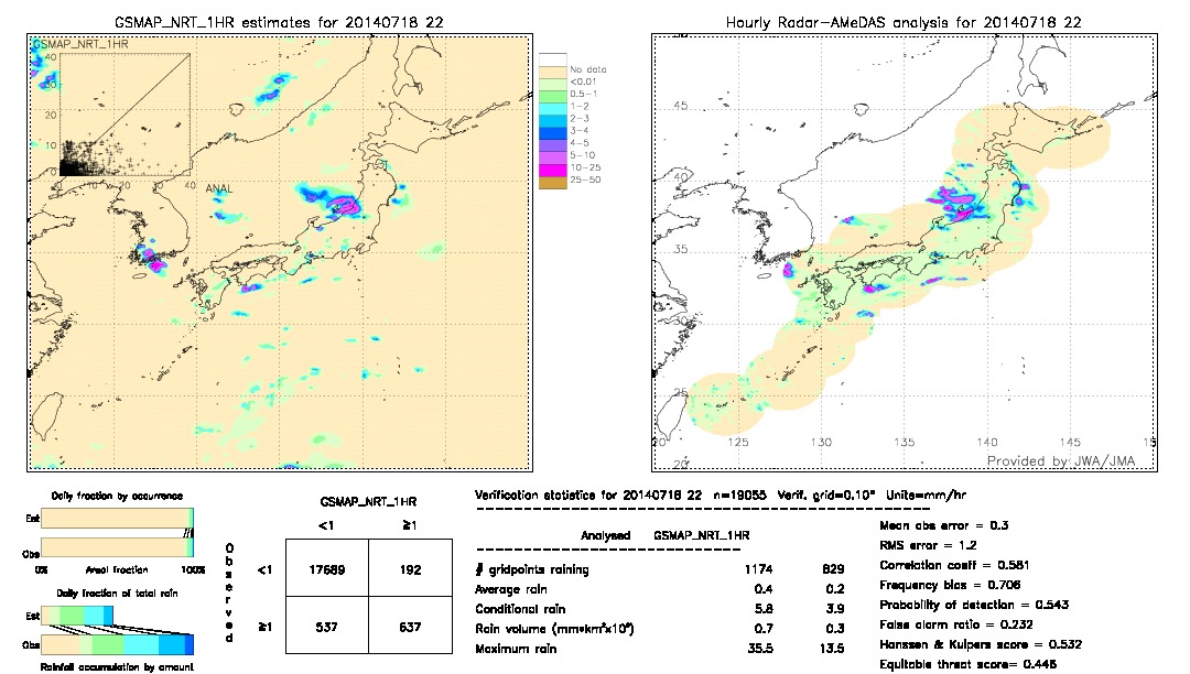 GSMaP NRT validation image.  2014/07/18 22 