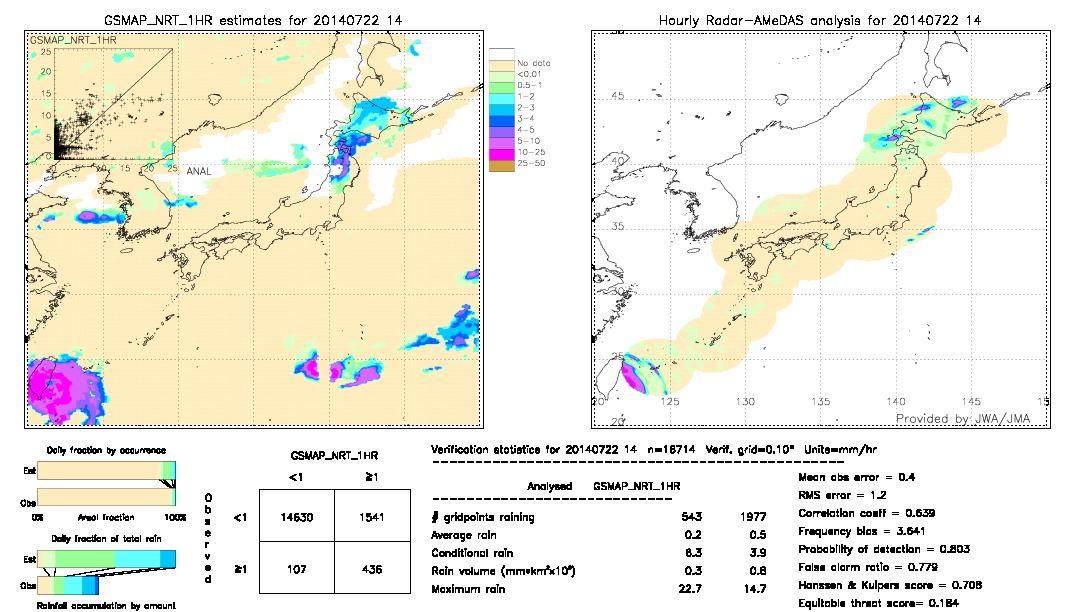 GSMaP NRT validation image.  2014/07/22 14 