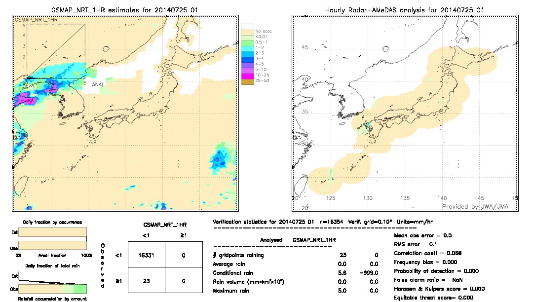 GSMaP NRT validation image.  2014/07/25 01 