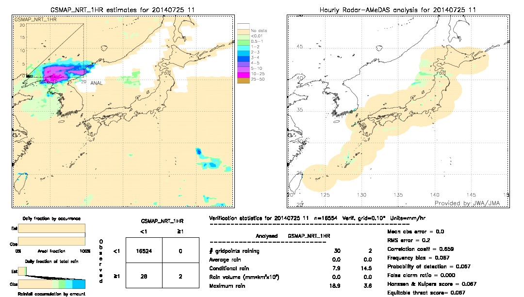 GSMaP NRT validation image.  2014/07/25 11 