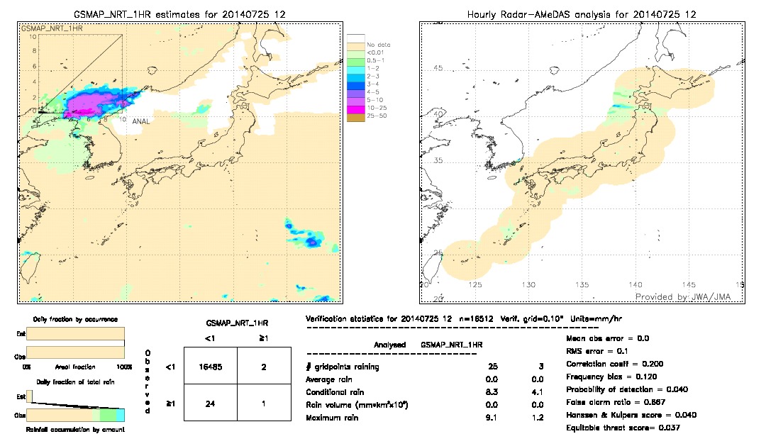 GSMaP NRT validation image.  2014/07/25 12 