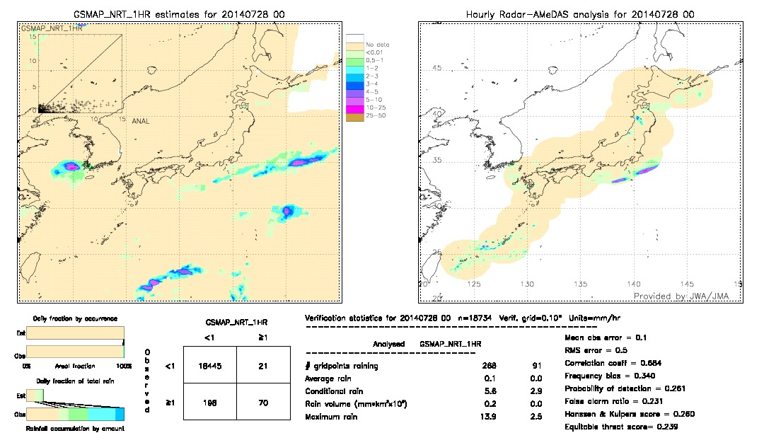 GSMaP NRT validation image.  2014/07/28 00 