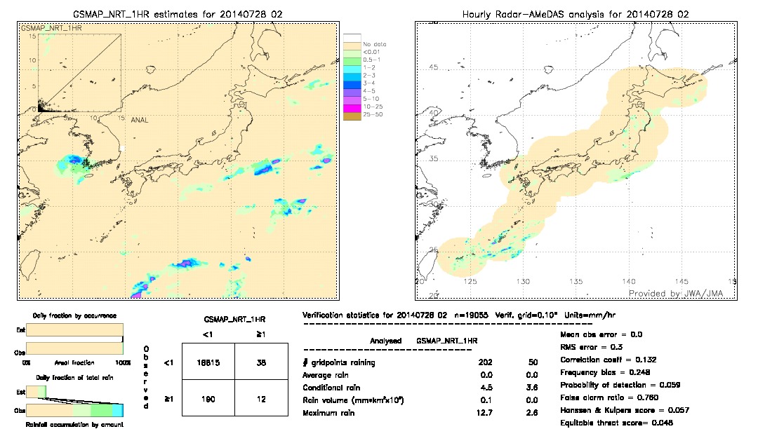 GSMaP NRT validation image.  2014/07/28 02 