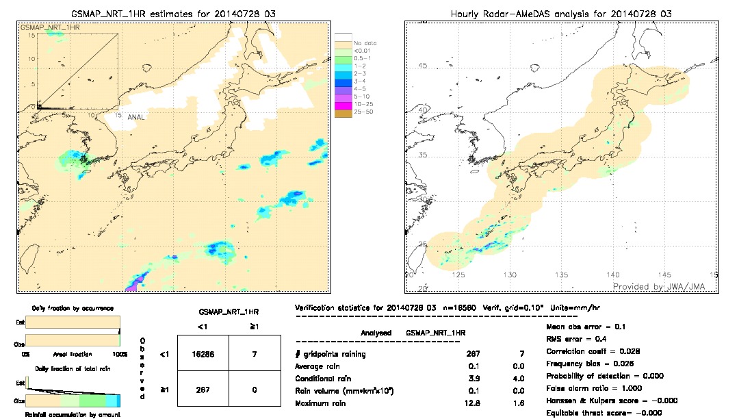 GSMaP NRT validation image.  2014/07/28 03 