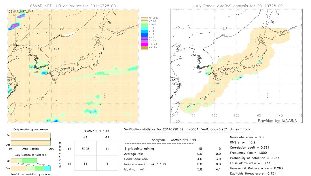 GSMaP NRT validation image.  2014/07/28 09 