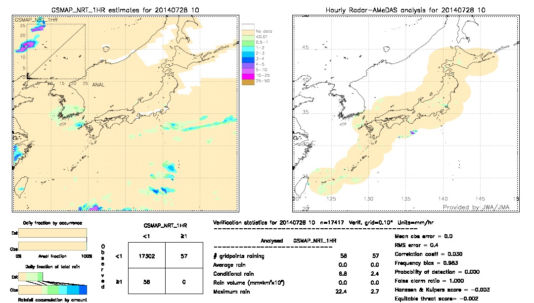 GSMaP NRT validation image.  2014/07/28 10 