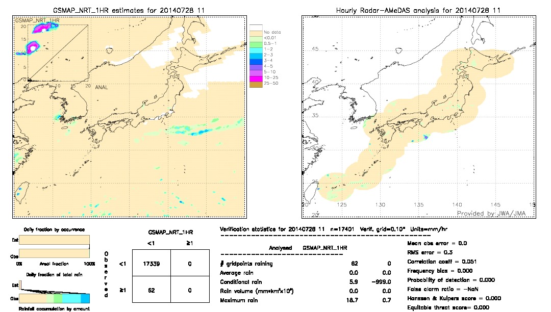 GSMaP NRT validation image.  2014/07/28 11 