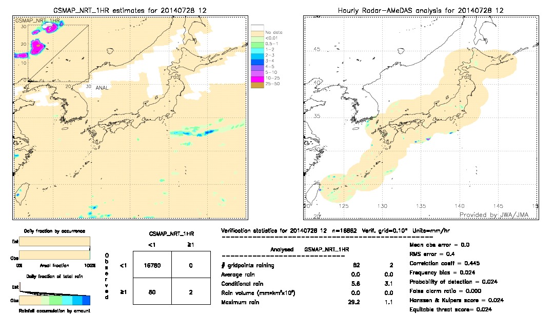 GSMaP NRT validation image.  2014/07/28 12 