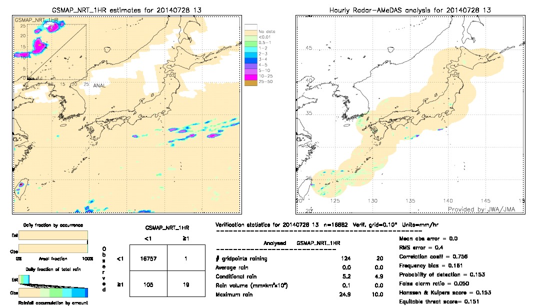 GSMaP NRT validation image.  2014/07/28 13 