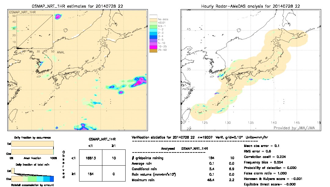 GSMaP NRT validation image.  2014/07/28 22 