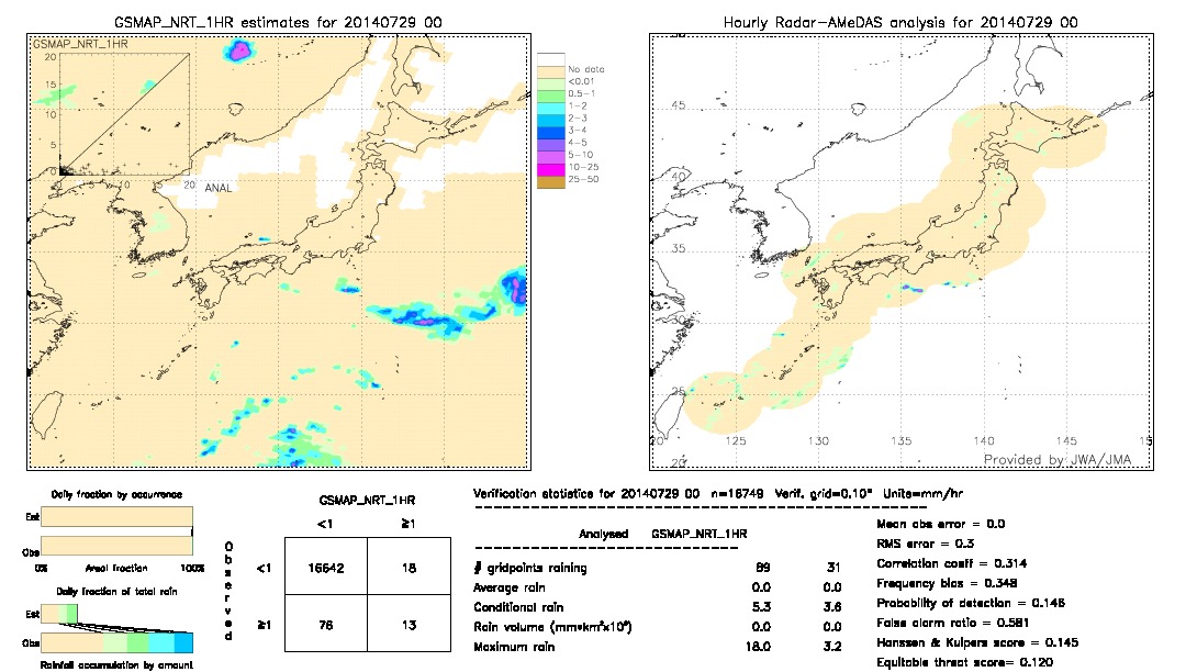 GSMaP NRT validation image.  2014/07/29 00 