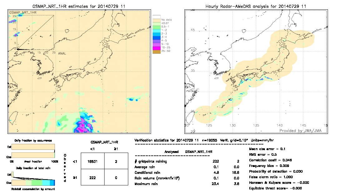 GSMaP NRT validation image.  2014/07/29 11 