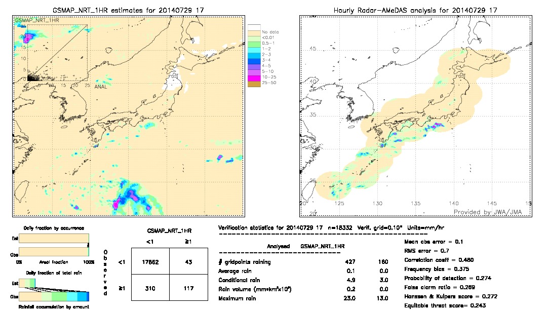 GSMaP NRT validation image.  2014/07/29 17 