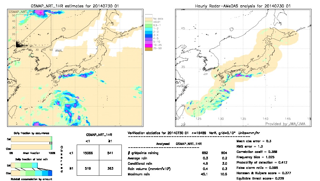 GSMaP NRT validation image.  2014/07/30 01 