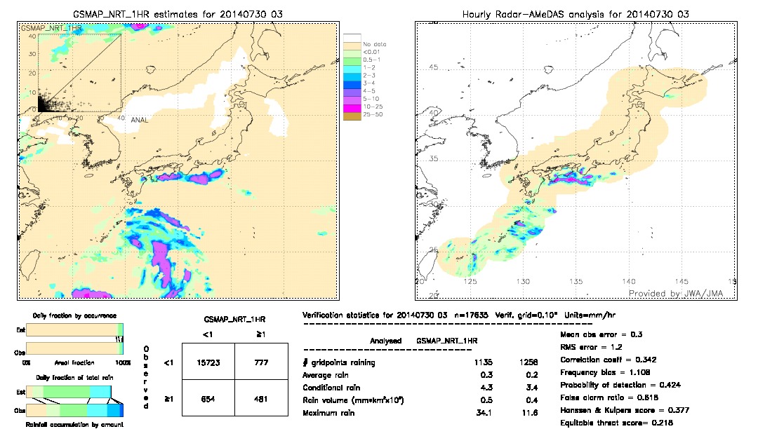 GSMaP NRT validation image.  2014/07/30 03 