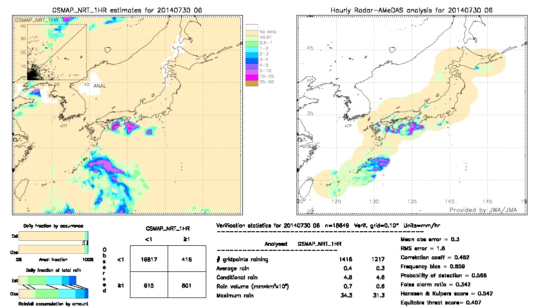 GSMaP NRT validation image.  2014/07/30 06 