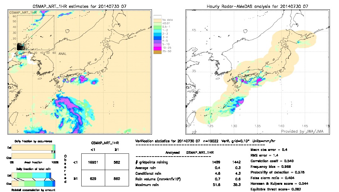 GSMaP NRT validation image.  2014/07/30 07 