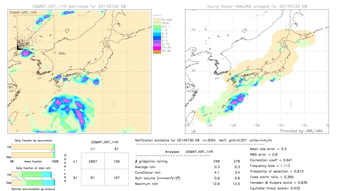 GSMaP NRT validation image.  2014/07/30 09 