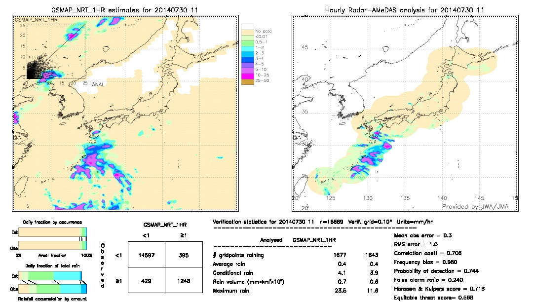 GSMaP NRT validation image.  2014/07/30 11 