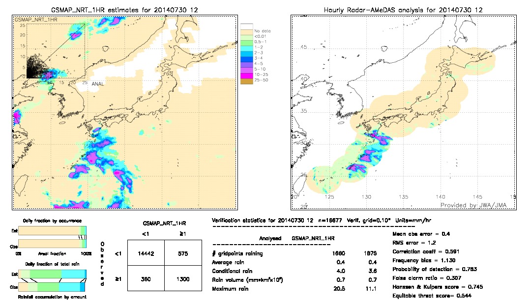 GSMaP NRT validation image.  2014/07/30 12 