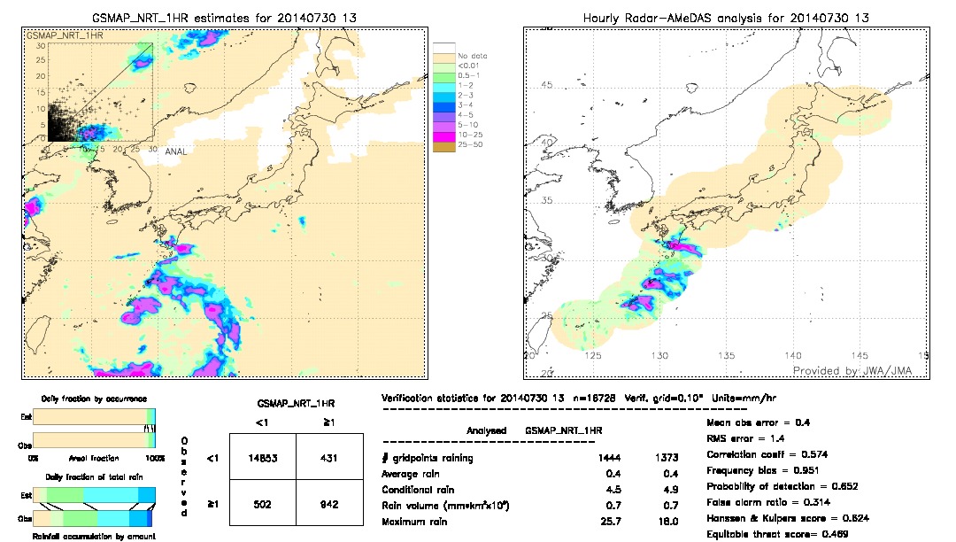 GSMaP NRT validation image.  2014/07/30 13 