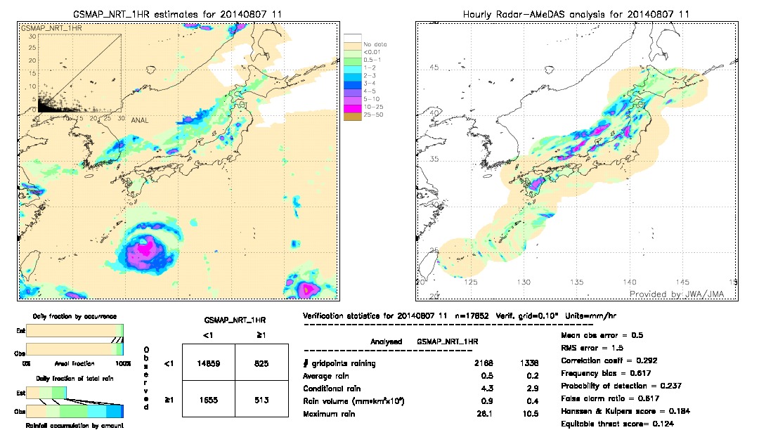 GSMaP NRT validation image.  2014/08/07 11 