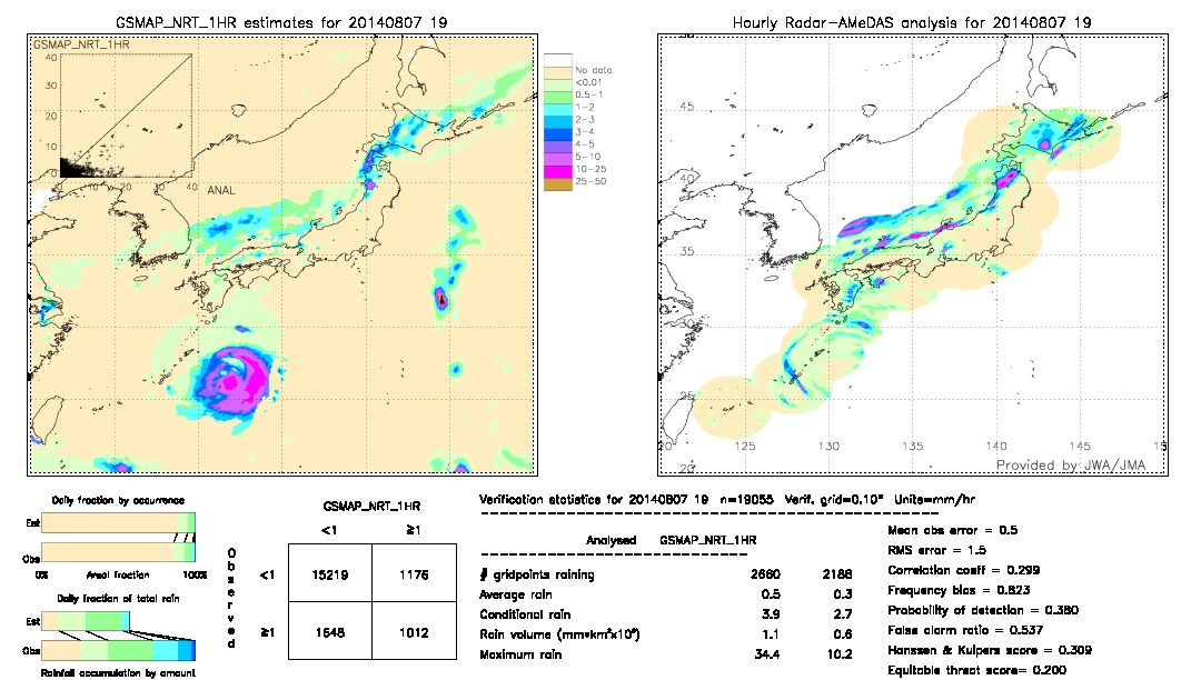 GSMaP NRT validation image.  2014/08/07 19 