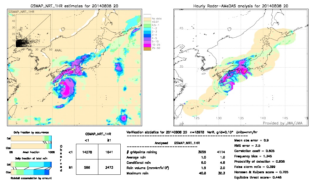 GSMaP NRT validation image.  2014/08/08 20 