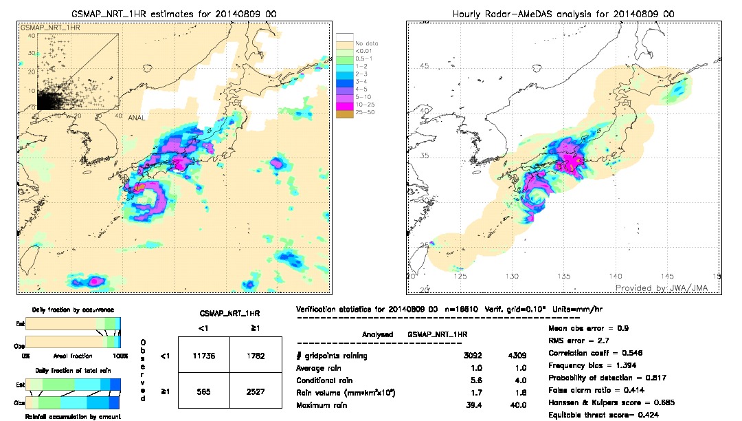 GSMaP NRT validation image.  2014/08/09 00 