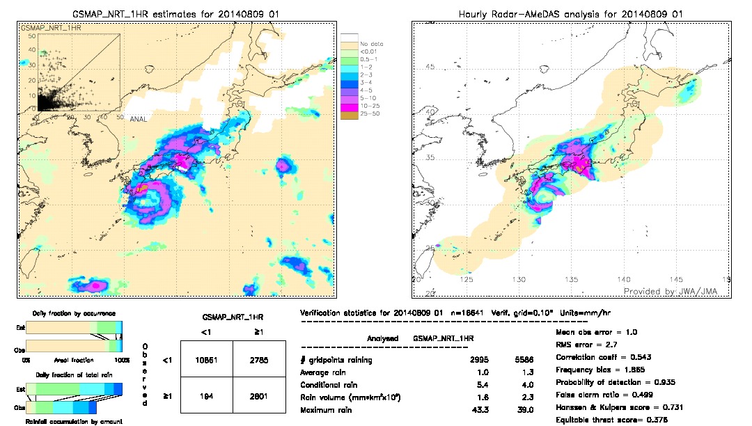 GSMaP NRT validation image.  2014/08/09 01 