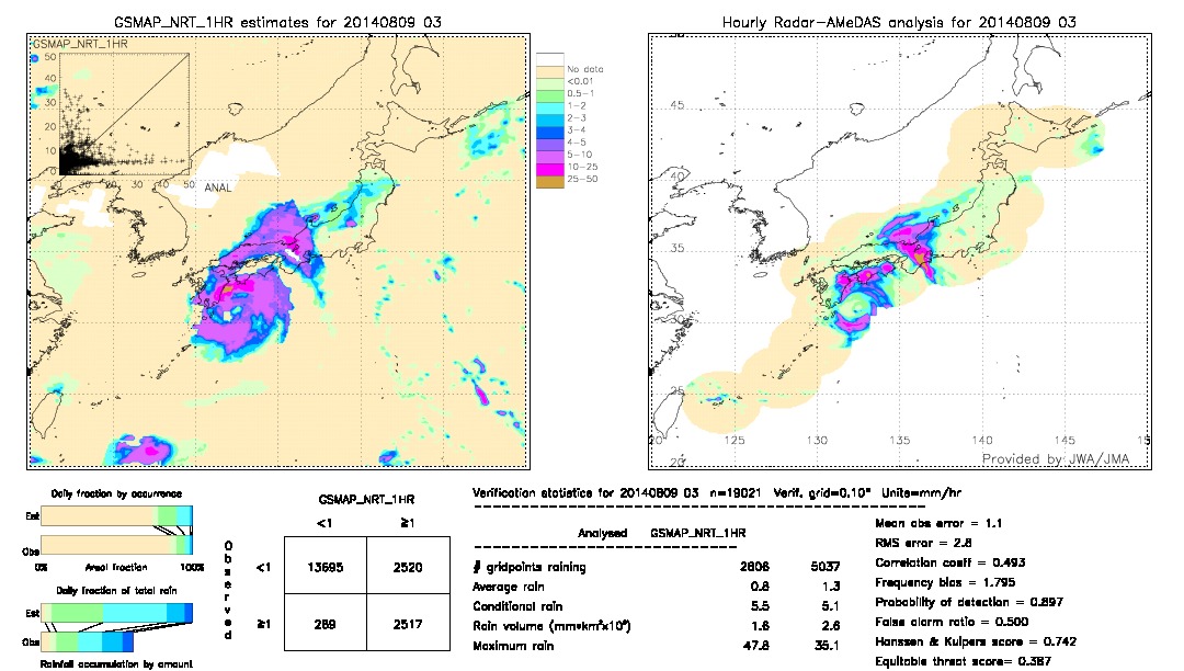 GSMaP NRT validation image.  2014/08/09 03 