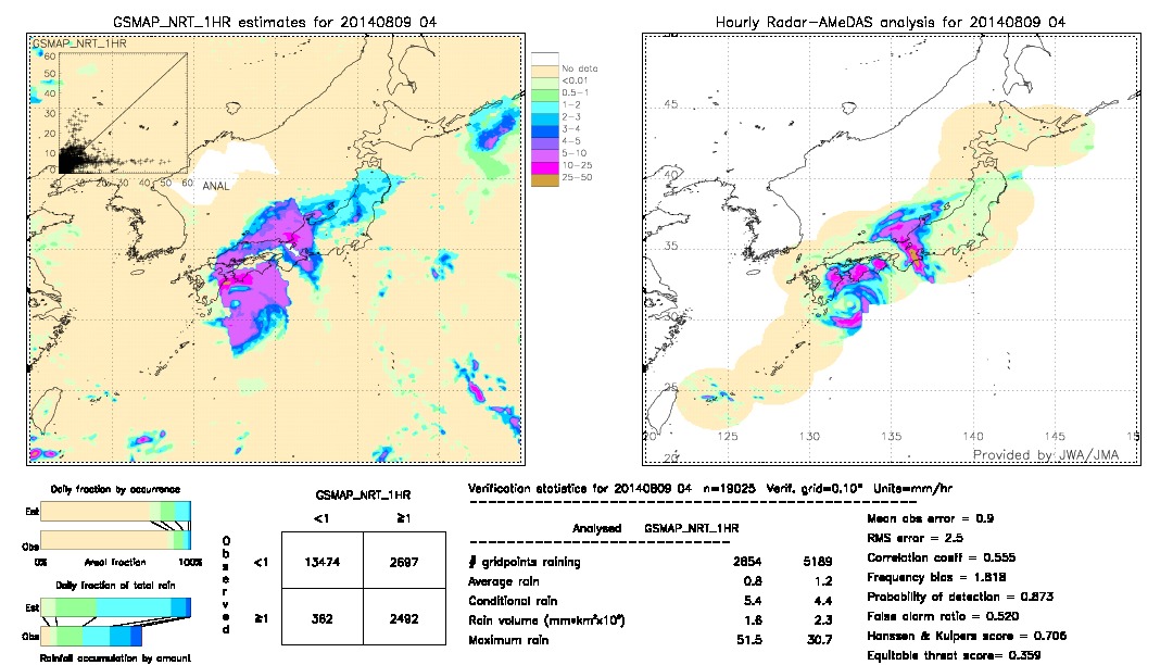 GSMaP NRT validation image.  2014/08/09 04 