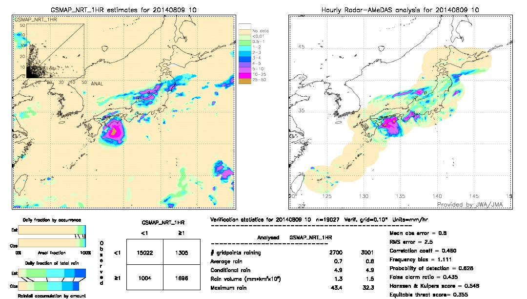 GSMaP NRT validation image.  2014/08/09 10 