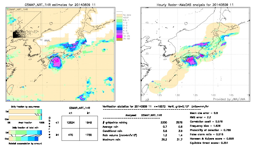 GSMaP NRT validation image.  2014/08/09 11 