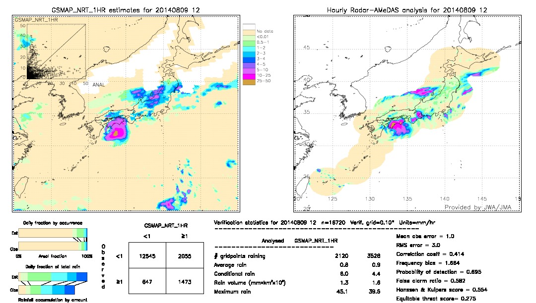 GSMaP NRT validation image.  2014/08/09 12 