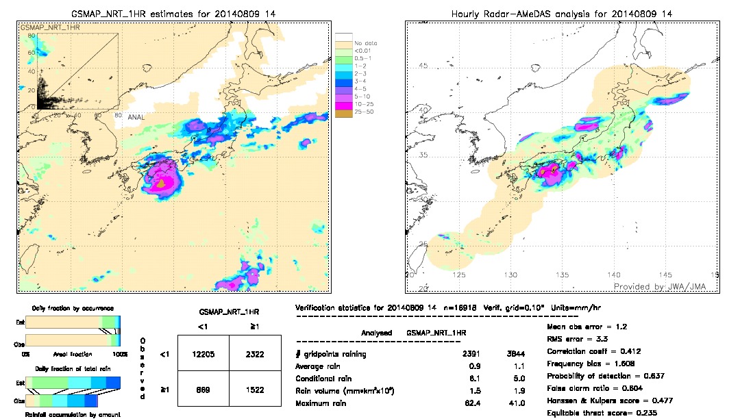 GSMaP NRT validation image.  2014/08/09 14 