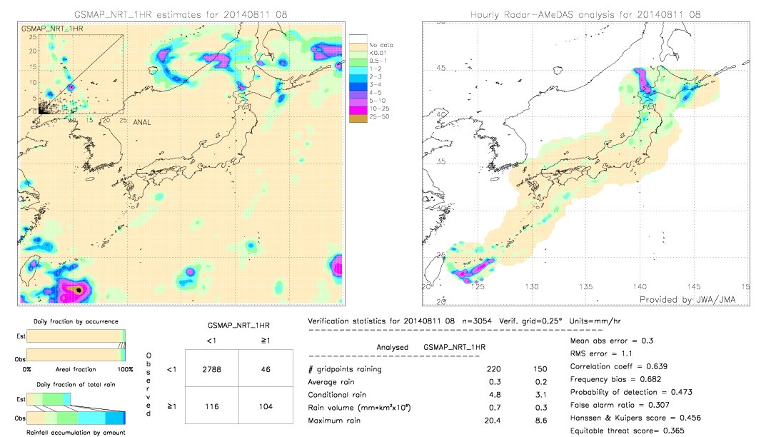 GSMaP NRT validation image.  2014/08/11 08 