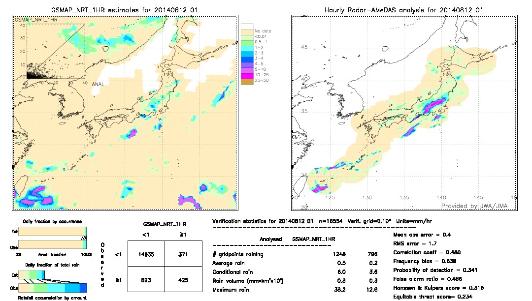 GSMaP NRT validation image.  2014/08/12 01 