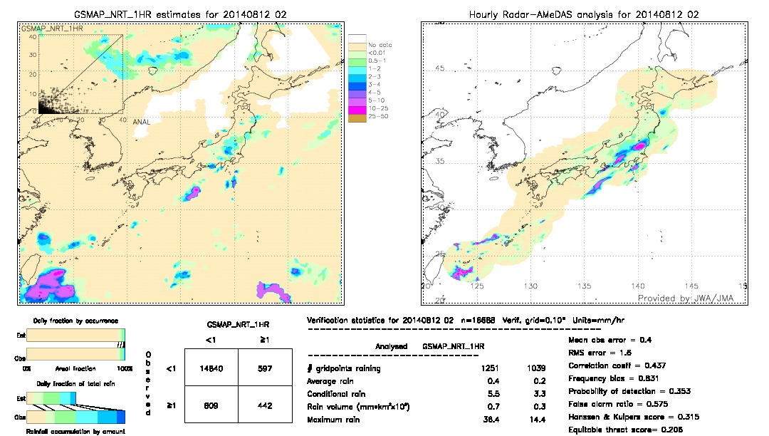 GSMaP NRT validation image.  2014/08/12 02 