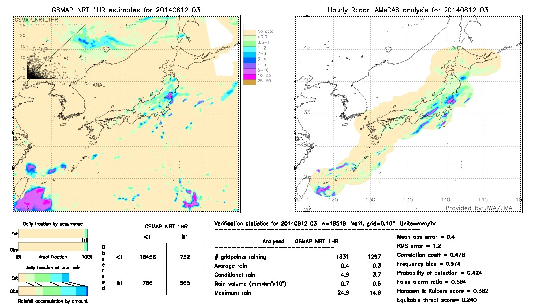 GSMaP NRT validation image.  2014/08/12 03 