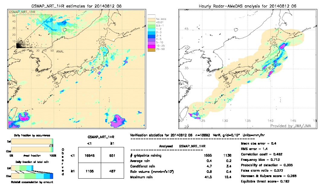 GSMaP NRT validation image.  2014/08/12 06 