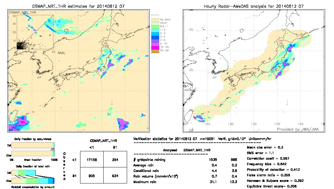 GSMaP NRT validation image.  2014/08/12 07 